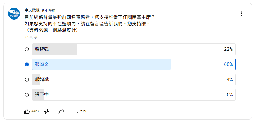 國民黨主席選舉4強誰領先？中天電視YT網路民調超震撼！