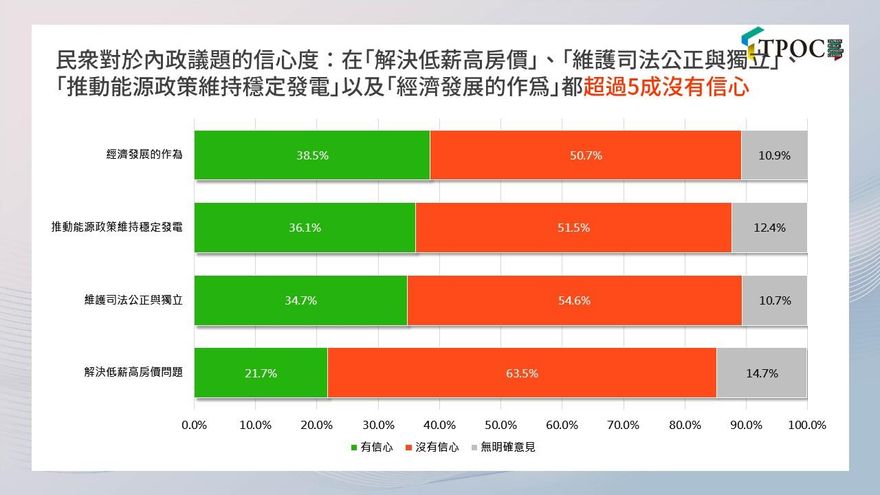 賴政府最新民調！過半民眾不滿低薪、司法　7成認兩岸惡化