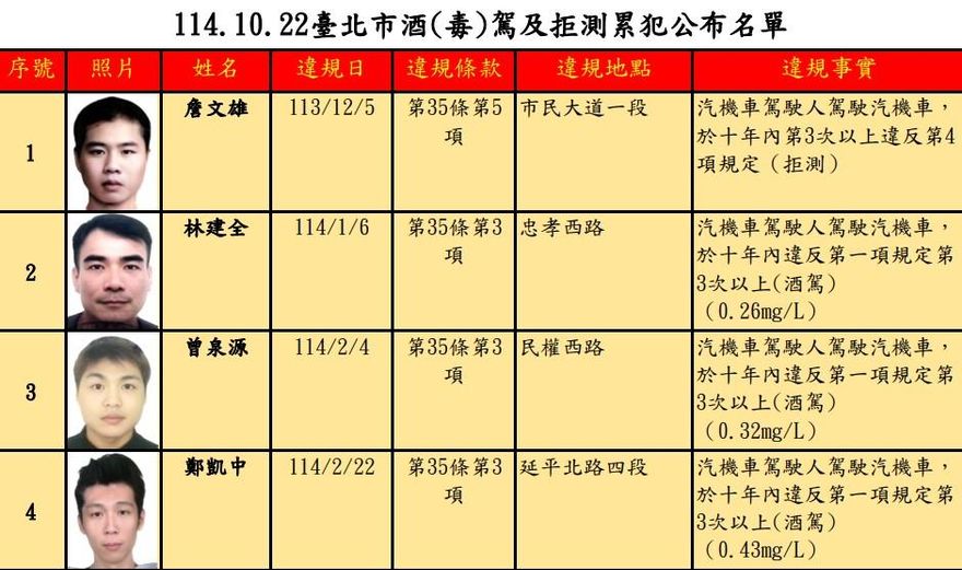 台北酒毒駕大公開　他拒測3次挨罰54萬、2人累犯4次