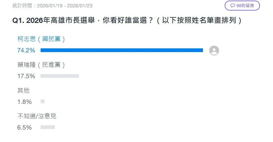 入口網站《Yahoo奇摩》19日至23日針對「2026台南高雄縣市長參選人已出爐，你看好誰當選？」進行網路投票。其中高雄市長人選目前的統計數據。（圖／翻攝Yahoo網頁）