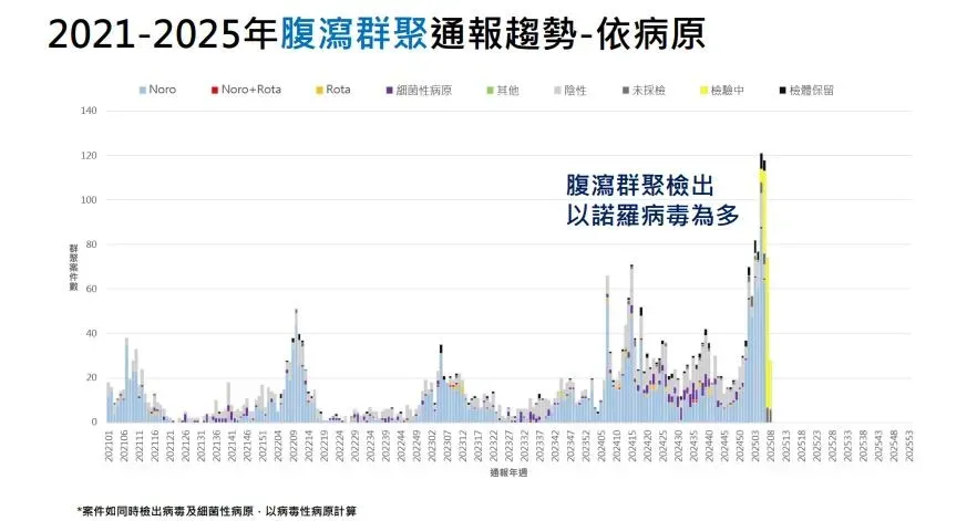 近期腹瀉群聚案件檢出病原以諾羅病毒為多，其傳染力強，任何年齡層都可能被感染。（圖／疾管署提供）