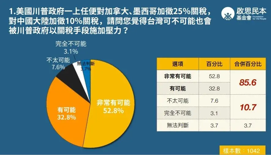 最新民調顯示，85.6%受訪民眾認為川普關稅戰2.0必波及台灣。(圖／啟思民本基金會提供)
