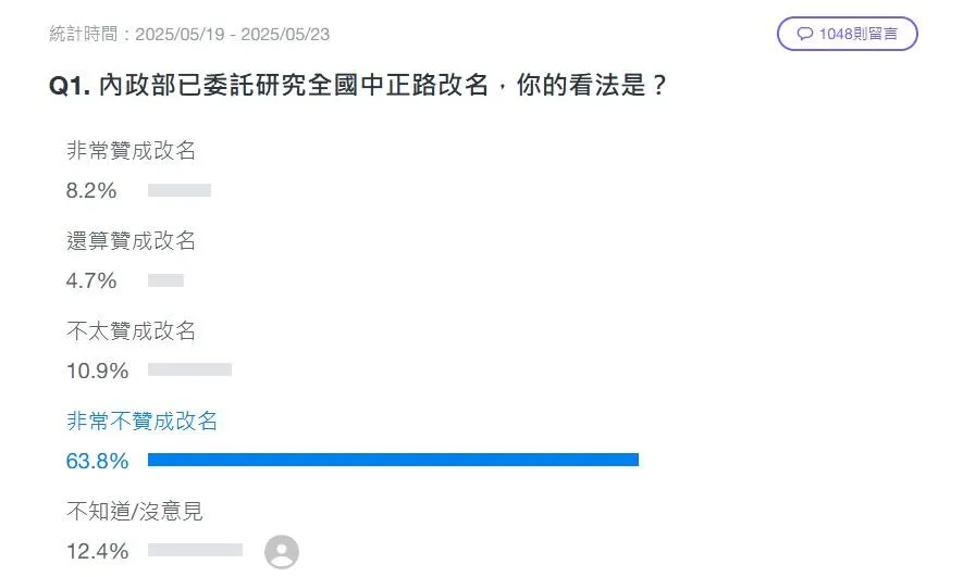 《Yahoo》發起網路調查,詢問民眾「內政部已委託研究全國中正路改名,你的看法是?」(圖/翻攝自Yahoo網站)