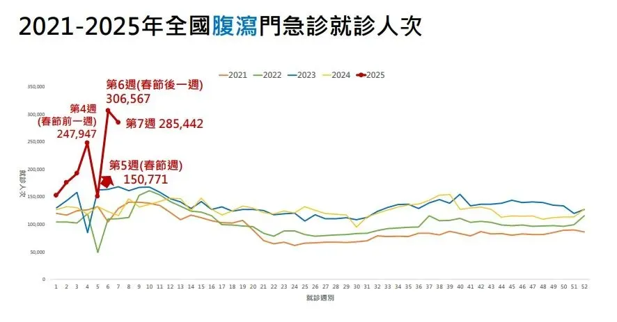 疾管署監測資料顯示，國內今（2025）年第7週（2月9日至2月15日）腹瀉門急診就診285,442 人次，為近5年（2021至2025年）同期最高。（圖／疾管署提供）