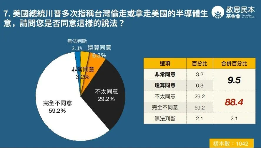 最新民調顯示，88.4%受訪民眾不同意川普稱台灣偷走或拿走美國半導體生意。(圖／啟思民本基金會提供)
