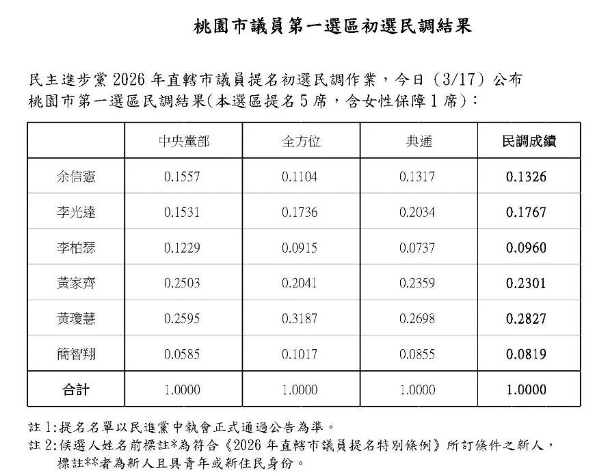 民進黨桃園、龍潭兩區市議員初選民調結果。(民進黨官網提供)