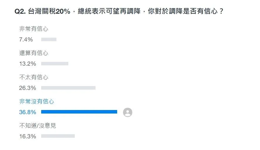 Yahoo奇摩新聞網站針對台灣關稅20%是否有信心調降發起民調。（圖／翻攝自Yahoo奇摩新聞網站）