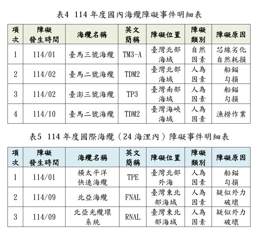2025海纜障礙事件。(圖/截自數發部報告)