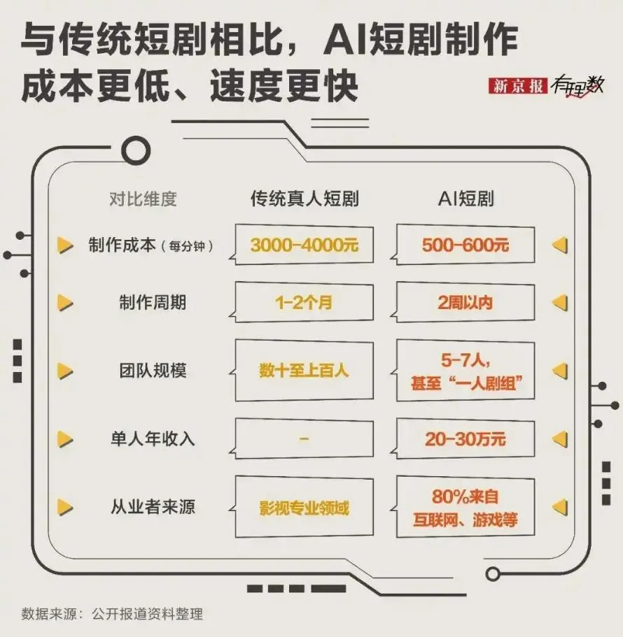 傳統真人短劇與AI短劇比較圖。(圖/翻攝新京報)