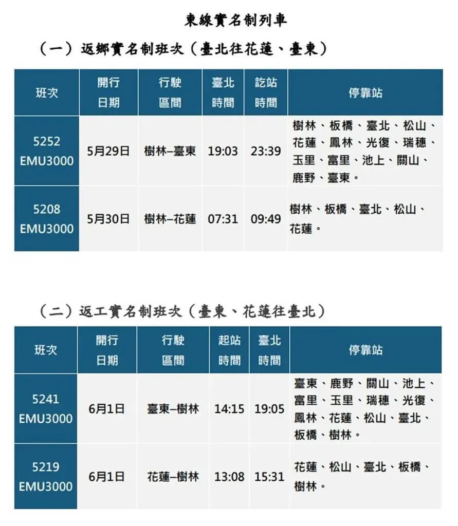 台鐵端午連假已售7.6萬張票 東部實名列車4/29搶票2025/4/28 11:50(4/28 12:01 更新)台鐵將於5月29日、5月30日、6月1日加開東部實名制列車,4月29日凌晨0時起開放訂票。(台鐵提供)