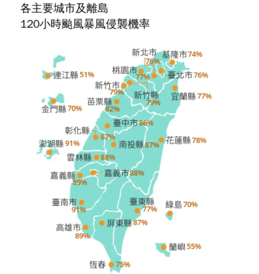 各主要城市及離島120小時颱風暴風侵襲機率。（圖／中央氣象署）