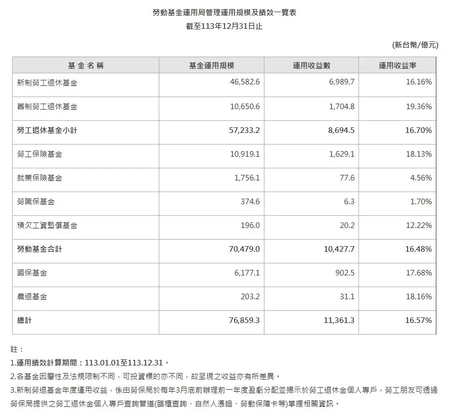 資料來源、製表：勞動基金運用局