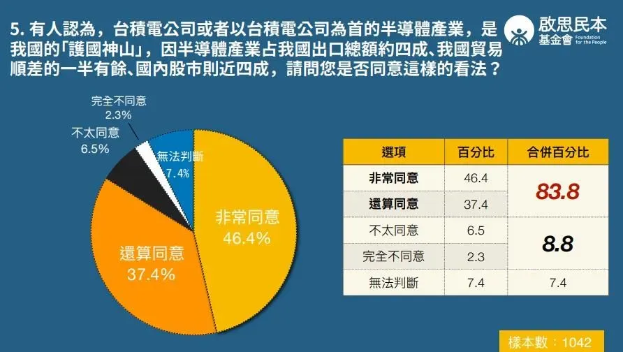 最新民調顯示，83.8%受訪民眾同意，台積電為首的半導體產業，就是台灣貿易順差的護國神山。(圖／啟思民本基金會提供)