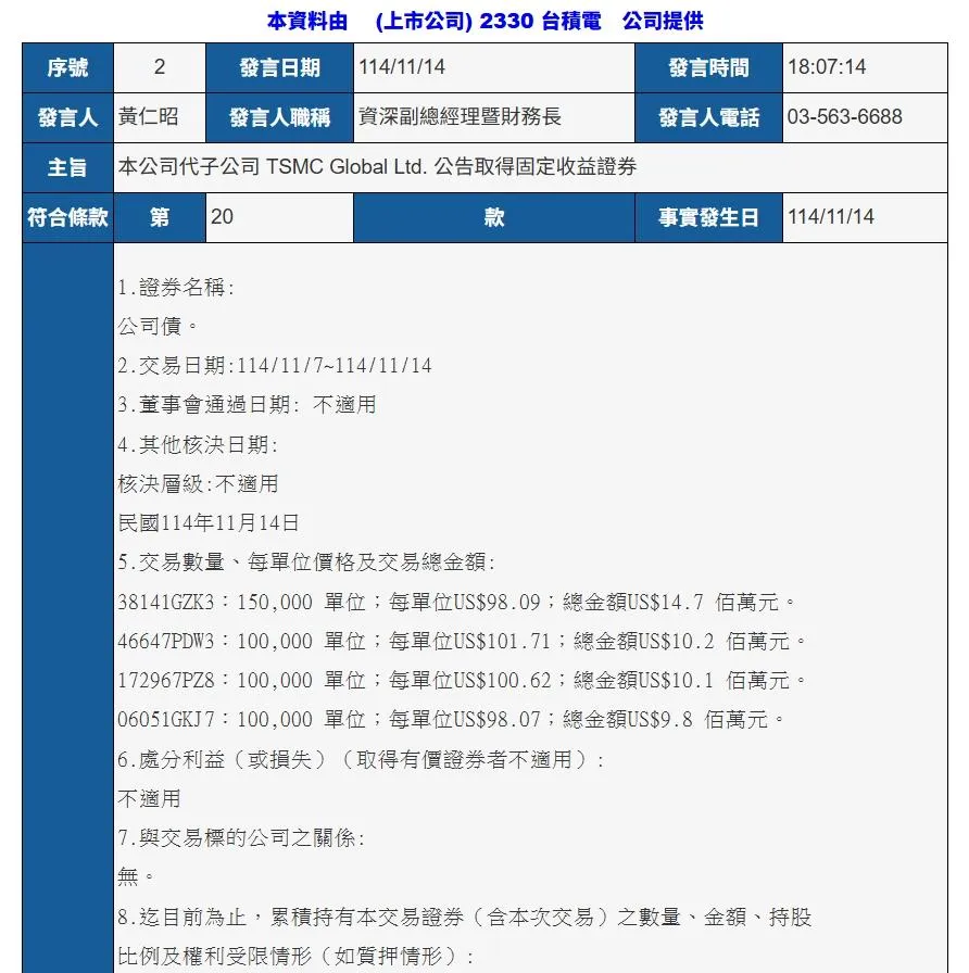台積電(2330)於14日晚間6時發布重大訊息,旗下子公司TSMC Global Ltd.於11月7日至14日期間,陸續取得四檔固定收益證券,總投資金額達US$44.8百萬元。(圖/翻攝自公開訊觀測網站)