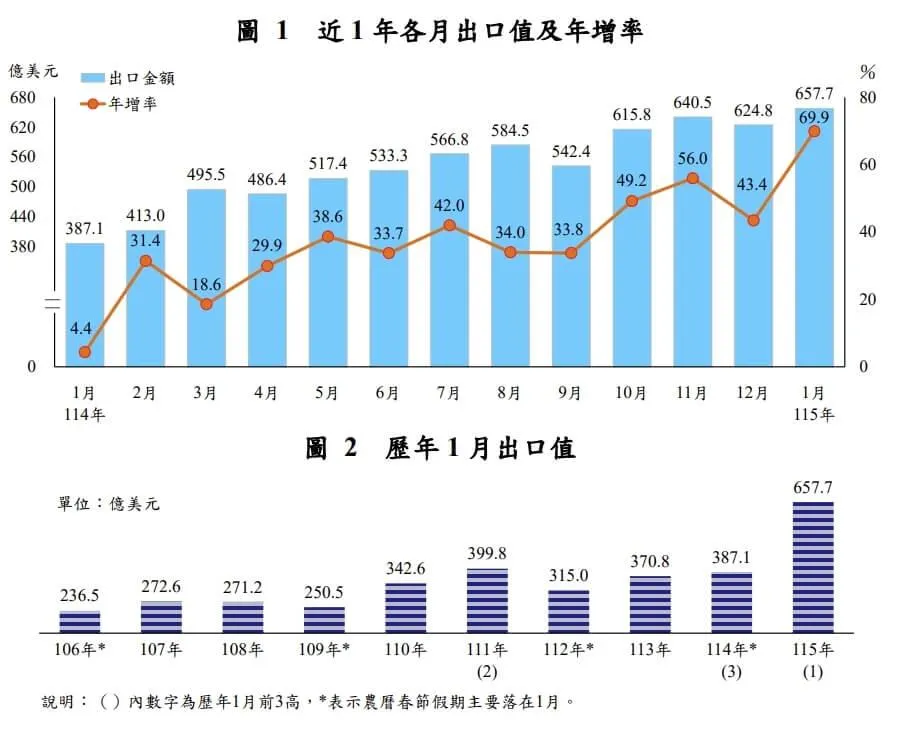 近1年各月出口值及年增率和歷年1月出口值。（圖／財政部網頁mof.gov.tw）