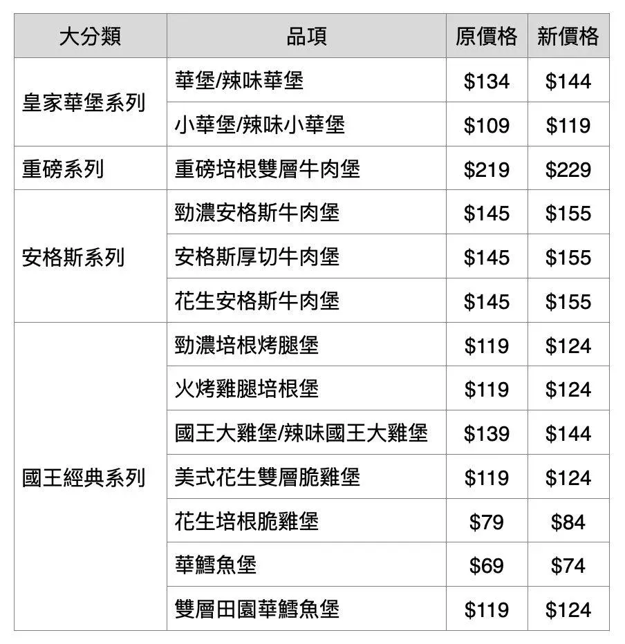 業者公布各項漢堡商品調漲價格。（圖／漢堡王提供）（可另存圖片放大）