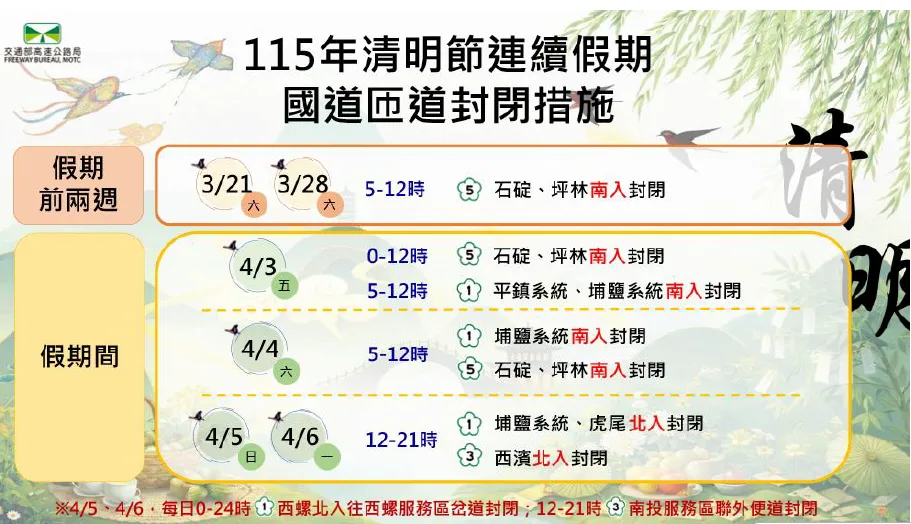 高公局規劃實施多項管制措施，連假前兩個週六及連假期間均有實施匝道封閉措施。（圖／高公局提供）