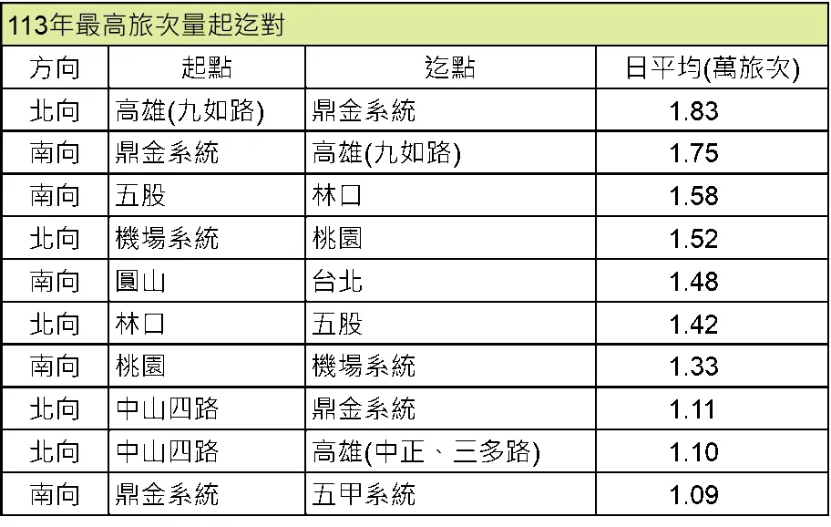 旅次量最高的起迄對。(圖/高公局)