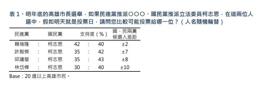 柯志恩在對比式民調中僅些微落後賴瑞隆,對決其他綠委都遙遙領先。(圖/擷取自TVBS民調)