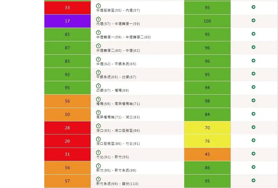國道1號南下內壢到中壢路段紫爆。（圖／翻攝自高速公路1968）