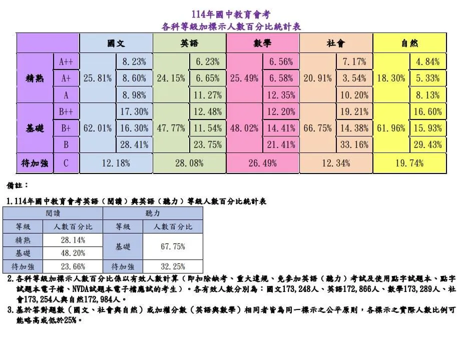 114年會考各科能力等級加標示人數百分比統計。（圖／翻攝自會考網頁）