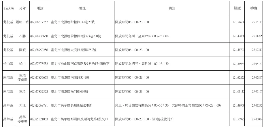 台北市環保局指出，若民眾無法配合常規垃圾收運時間，可以利用北市30處垃圾限時收受點丟垃圾。（圖／台北市環保局提供）