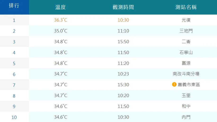 全台17日高溫前10名落在中南部和花東地區。（圖／翻攝自中央氣象署官網）