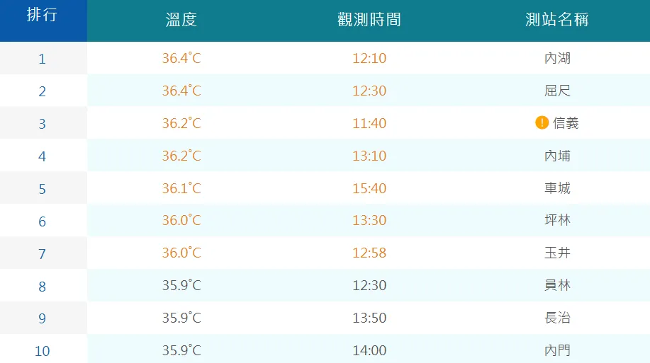 雙北地區和高屏20日達全台最熱。（圖／翻攝自中央氣象署官網）