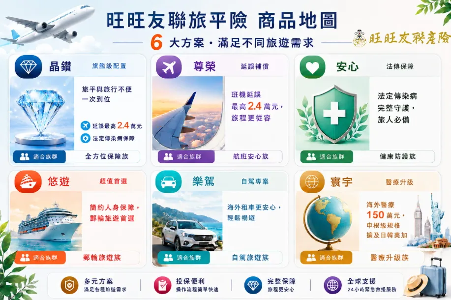 旺旺友聯針對不同海外旅遊族群,推出六大方案,滿足不同旅遊需求。(圖/旺旺友聯提供)