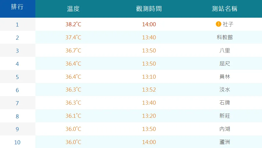 全台29日最熱前10名幾乎由雙北地區包辦。（圖／翻攝自中央氣象署官網）