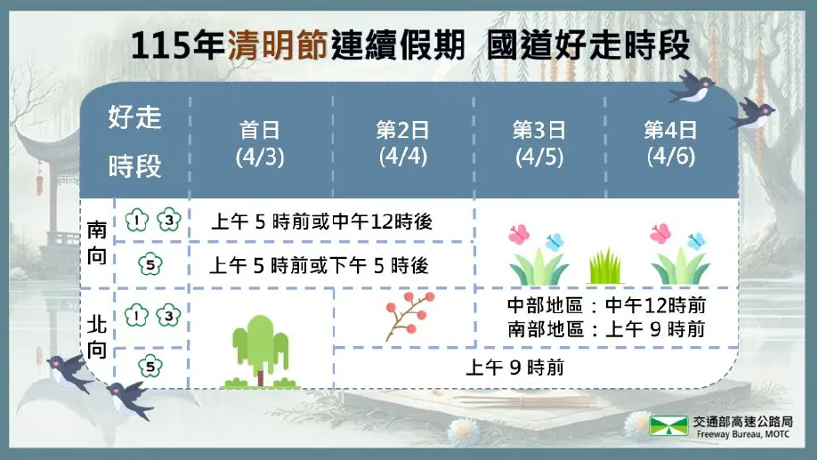 清明連假國道好走時段出爐。（圖／高公局提供）