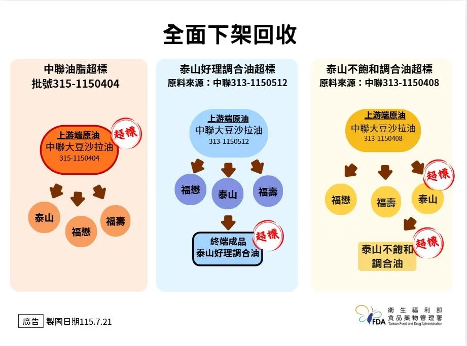 食藥署於七月一日即要求業者停工，從源頭管制並追查下游回收。未來預防性下架制度入法後，將明確規範下架範圍、程序及重新上架或銷毀機制。(圖/食藥署提供)