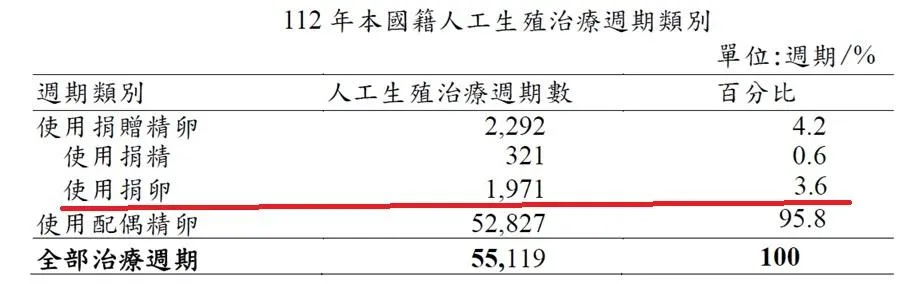 國內接受「借卵試管」的總人數不到2000人，占比為3.6%。(圖 /茂盛醫院)