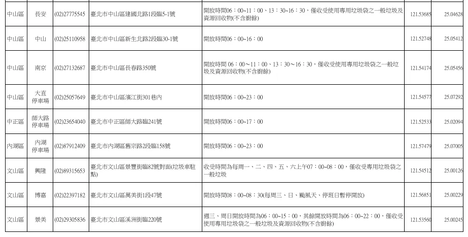 台北市環保局指出，若民眾無法配合常規垃圾收運時間，可以利用北市30處垃圾限時收受點丟垃圾。（圖／台北市環保局提供）