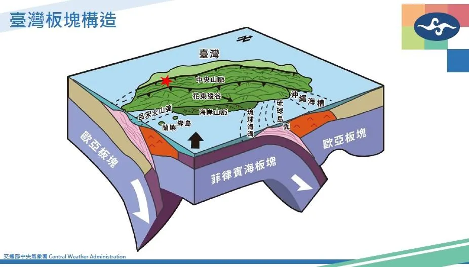 台灣板塊構造。（圖／中央氣象署）