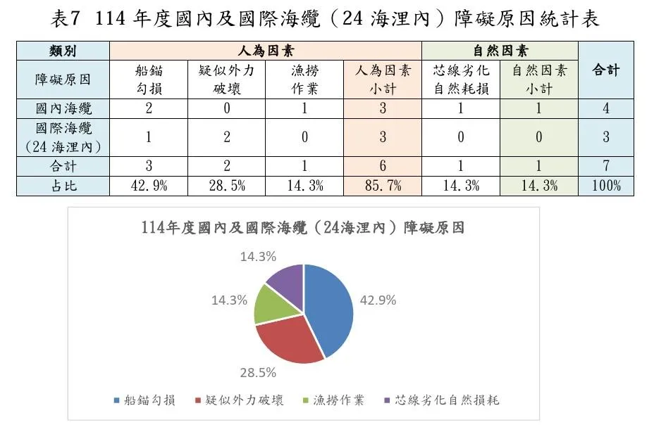 海纜障礙原因分析。(圖/截自數發部報告)