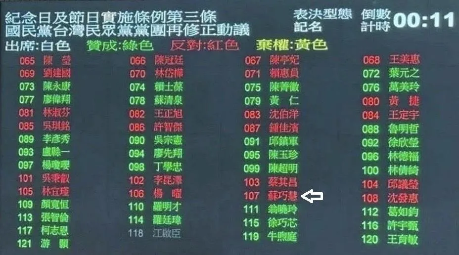 蘇巧慧被李四川競辦挖出昔日立院表決紀念日修法時,投下反對票(箭頭處)。(圖/李四川競辦提供)