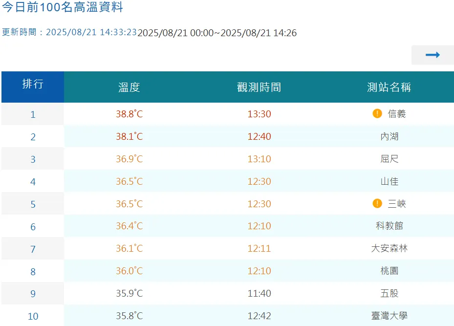 全台21日白天最高溫達38.8度。（圖／翻攝自中央氣象署官網）