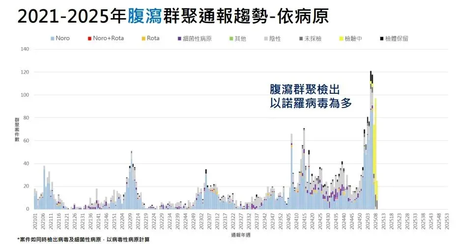 2021-2025年腹瀉群聚通報趨勢-依病原。（圖／疾管署提供）