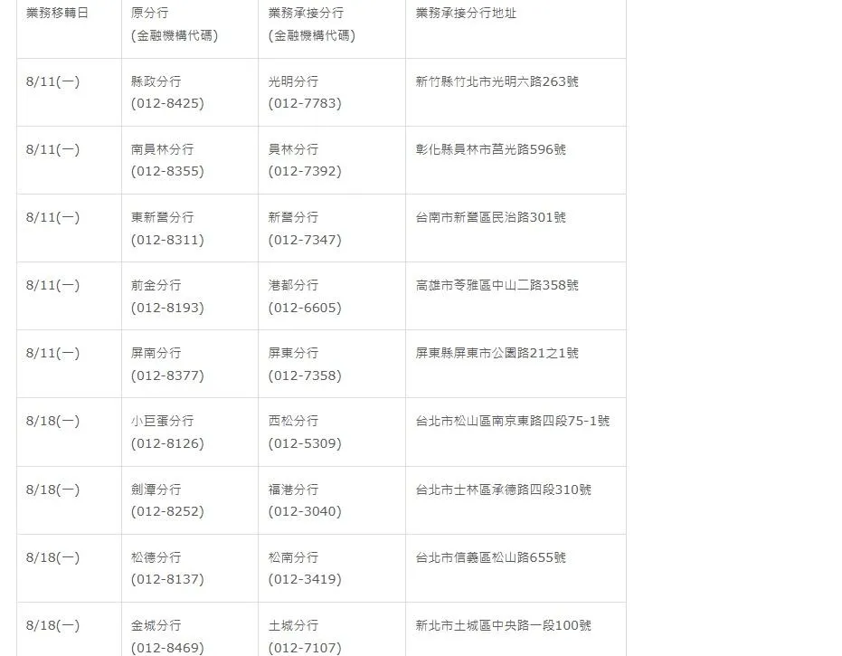 北富銀自8月份起10家分行將暫停營業（攝自公司官網公告）