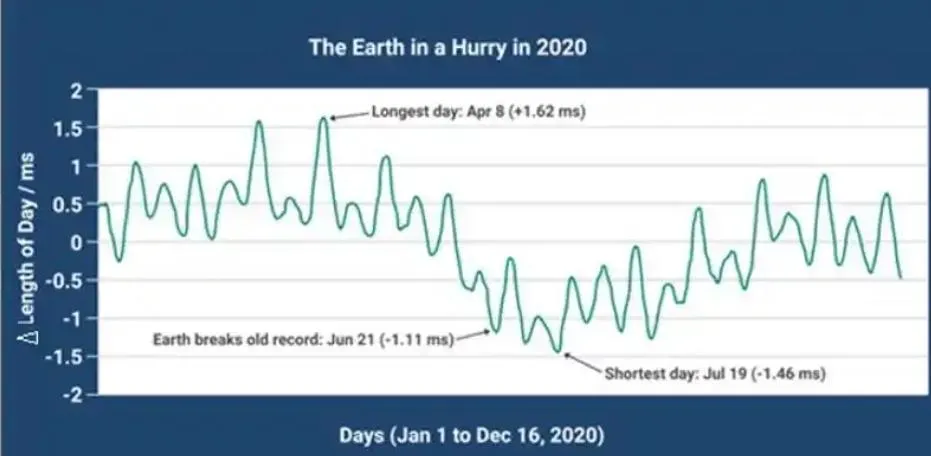 2020年1至12月地球自轉速度變化。自2020年年中，地球的自轉開始加速。（圖／翻攝《羊城晚報》）