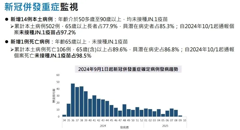 新冠併發重症監視。（圖／疾管署提供）