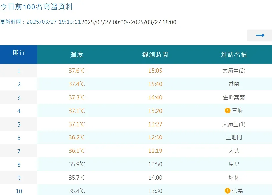 全台各地在變冷的前1天出現高溫，27日台東太麻里出現最高溫達37.5度。（圖／翻攝自中央氣象署官網）