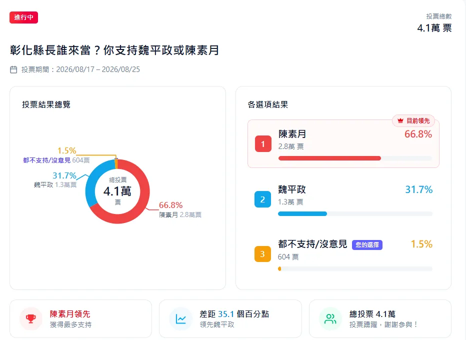 陳素月在網路民調領先魏平政。(圖／取自《壹蘋新聞網》)