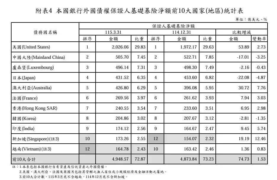 本國銀行外國債券保證人基礎暴險金額前10大國家。(圖/央行官網)