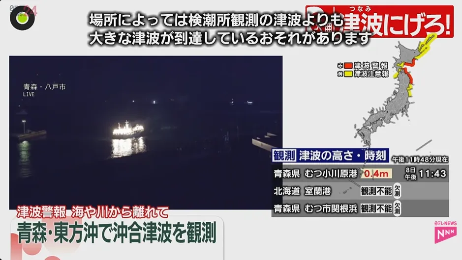 日本青森縣8日晚間11時15分發生規模7.6地震,當晚11時43分青森縣穆津小川原港觀測到海嘯40公分浪高。(圖/NTV)
