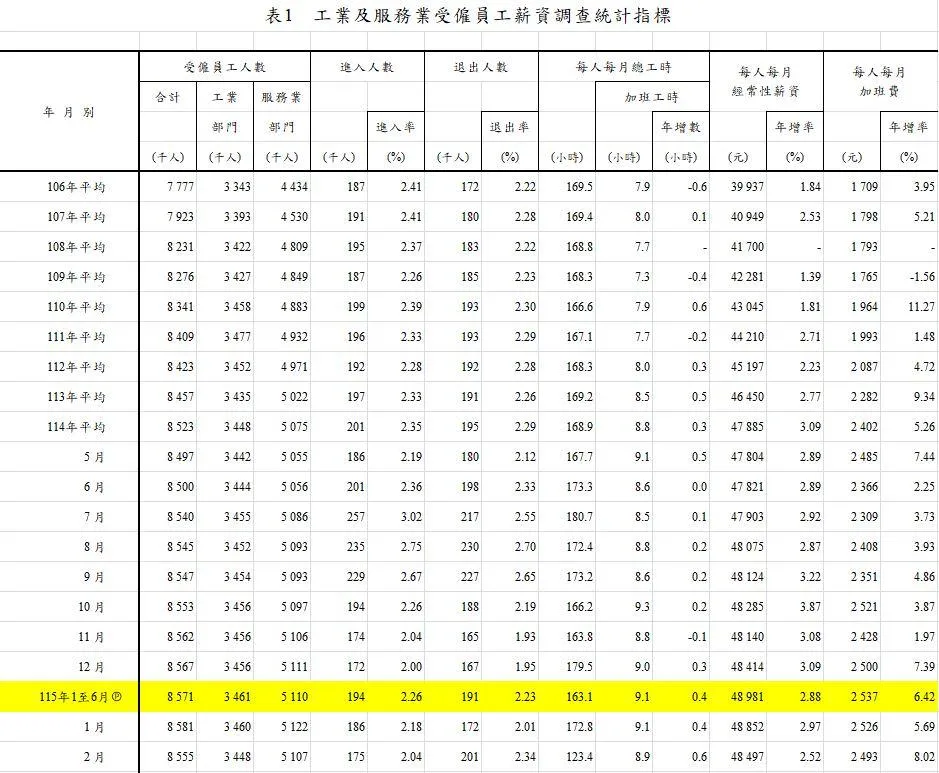 主計總處公布，2026年上半年全體受雇員工的平均月薪是48,981元。（圖／photo_AC）