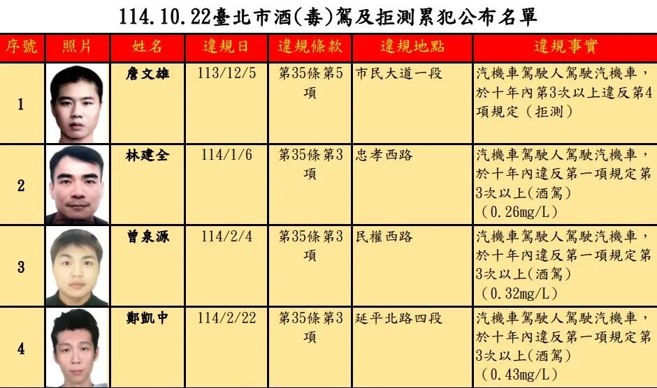 台北市交通事件裁決所今（22）日公布第83次酒、毒駕及拒測累犯名單，共33人上榜，罰鍰金額最高者為「詹文雄」，酒駕拒測累犯3次，被處以高達54萬元罰鍰。（圖／台北市交通事件裁決所提供）