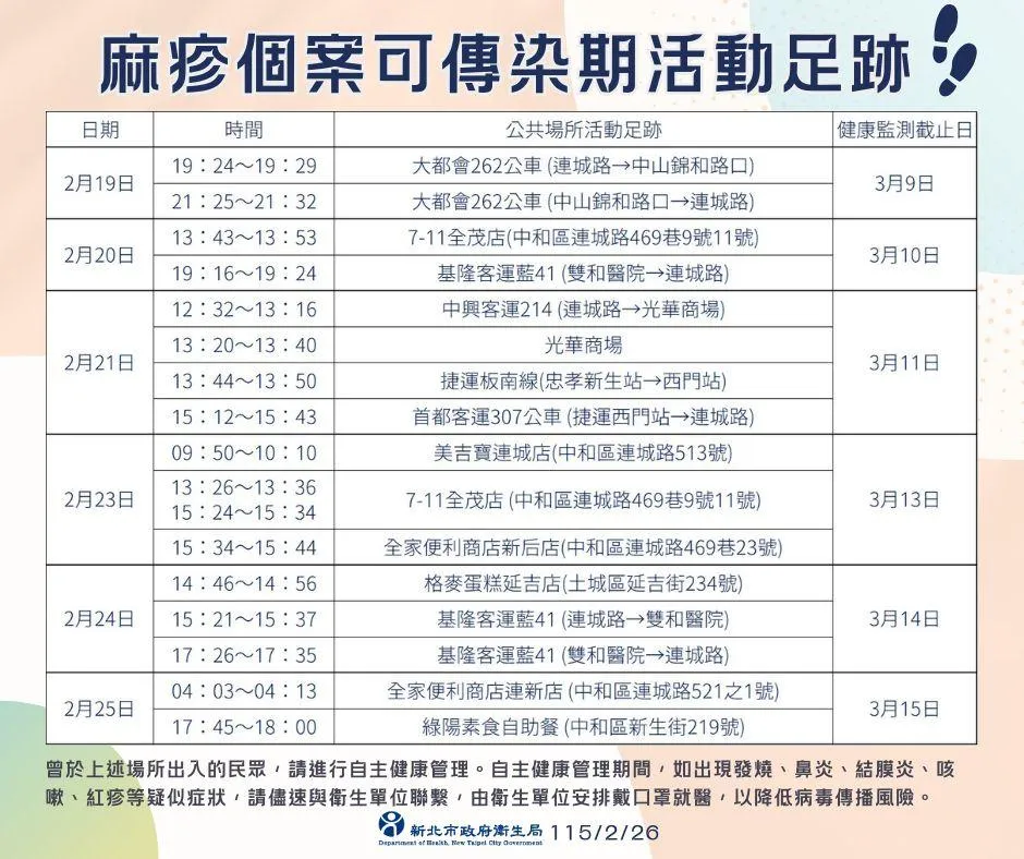 中和區一名42歲男性確診麻疹，為先前境外確診個案之接觸者，2月24日確診。（圖／新北市衛生局）