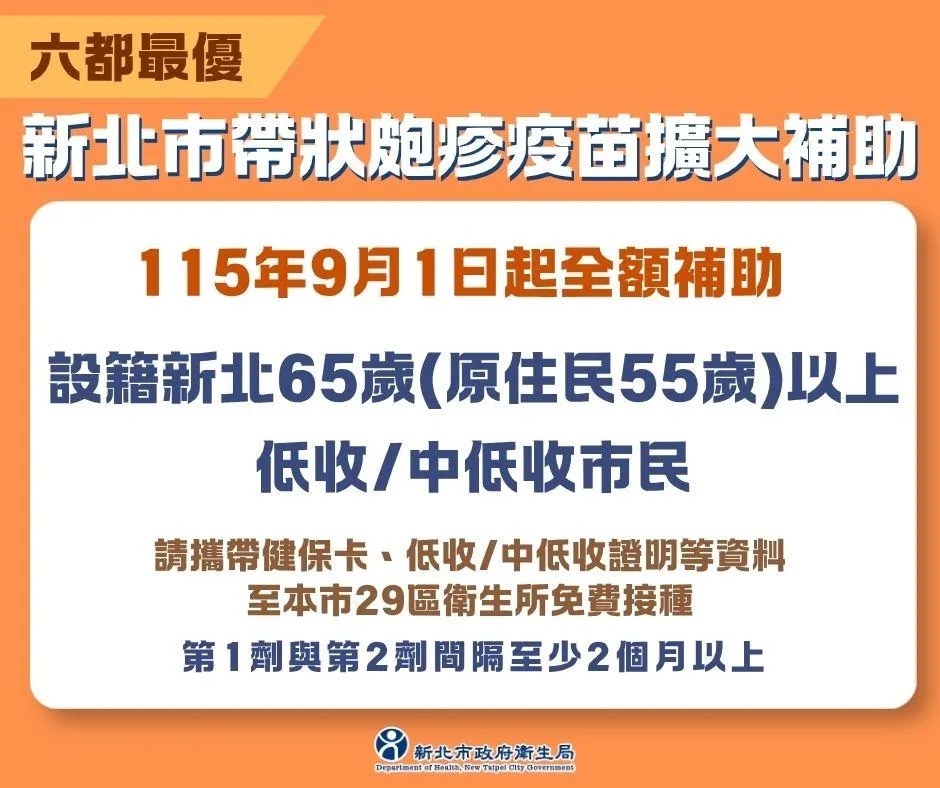 自9月1日起,設籍新北市65歲以上(原住民55歲以上)低收入戶及中低收入戶民眾,可全額補助接種2劑帶狀疱疹疫苗。(圖/新北市衛生局)